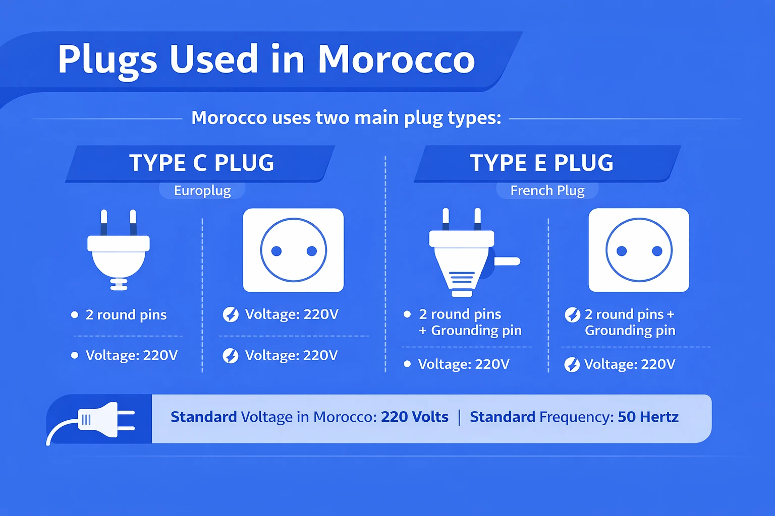 Morocco electrical outlet types visual comparison showing Type C and Type E sockets side by side with specifications